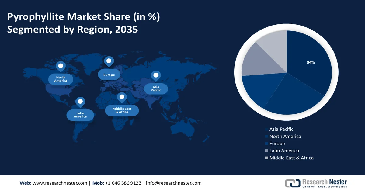 Global Pyrophyllite Market Scope