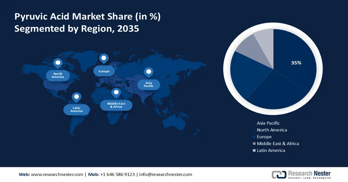 Pyruvic Acid Market Share