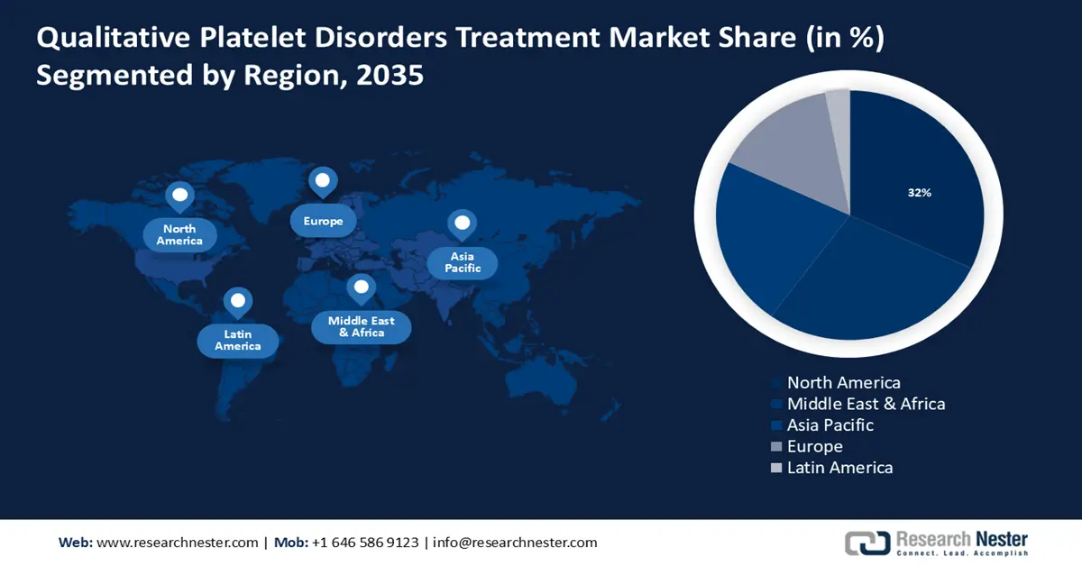 Qualitative Platelet Disorders Treatment Market value