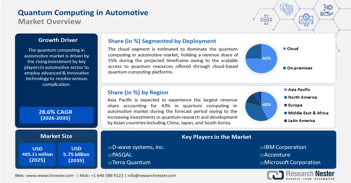 Quantum Computing in Automotive Market Size