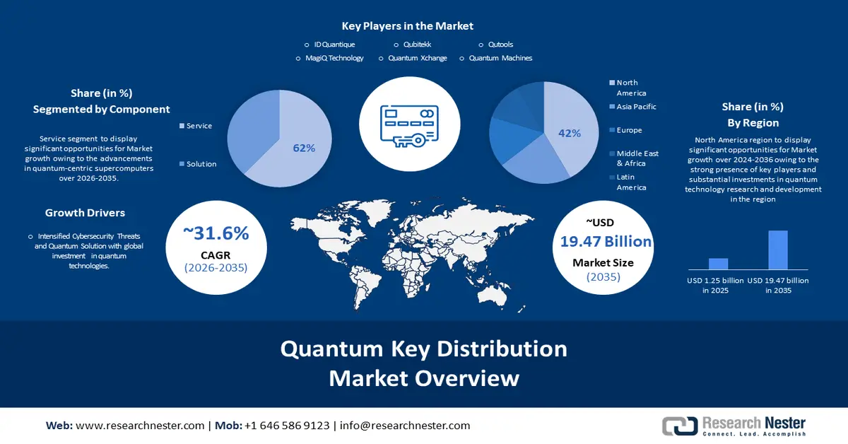 Quantum Key Distribution Market Size