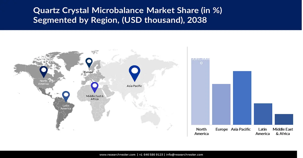 Quartz Crystal Microbalance Market share