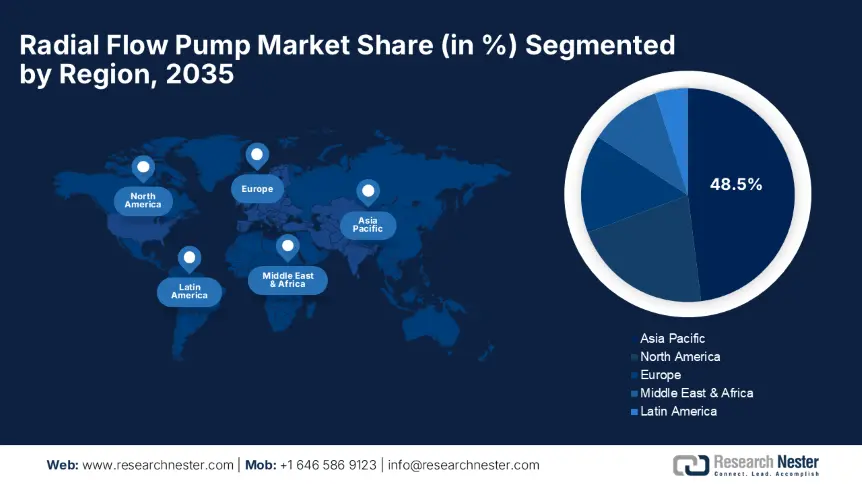 Radial Flow Pump Market Share