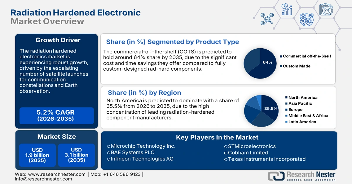 Radiation Hardened Electronic Market Size