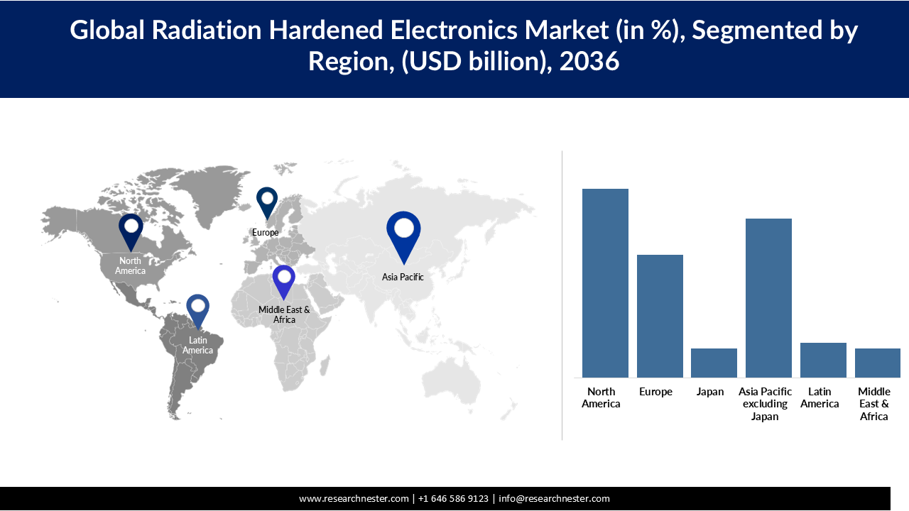 Radiation Hardened Electronic Market Share