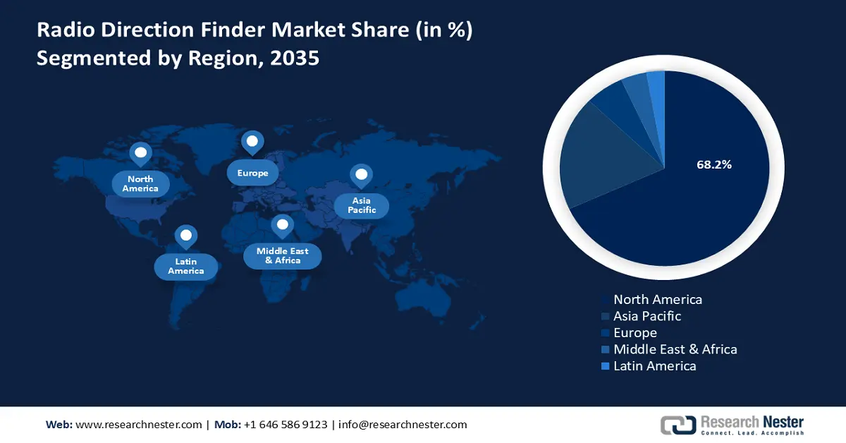 Radio Direction Finder Market Share