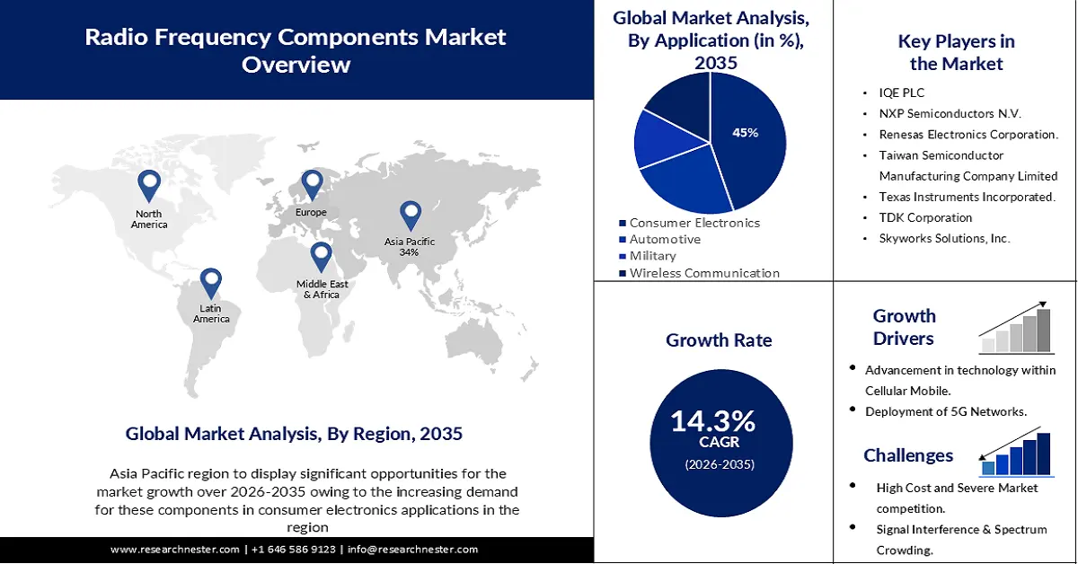 Radio Frequency Components Market Size