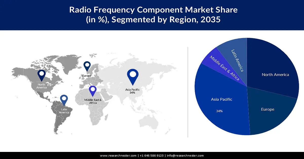 Radio Frequency Components Market Share