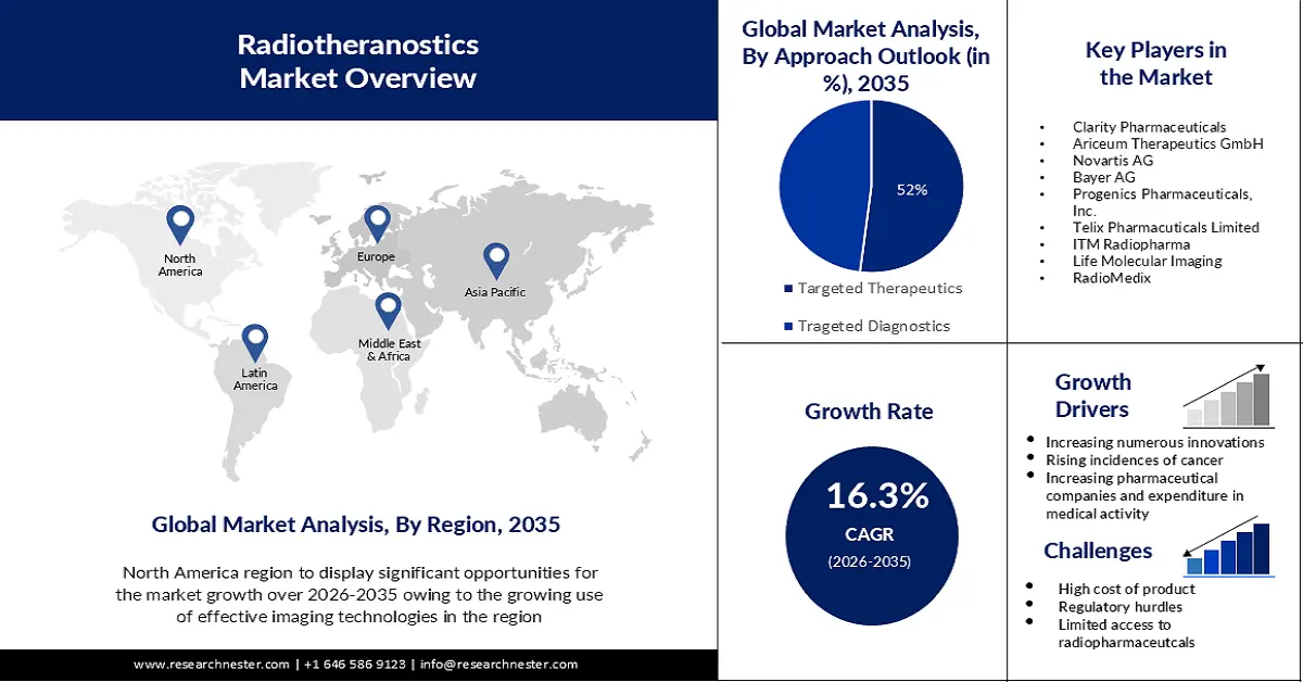 Radiotheranostics Market Size