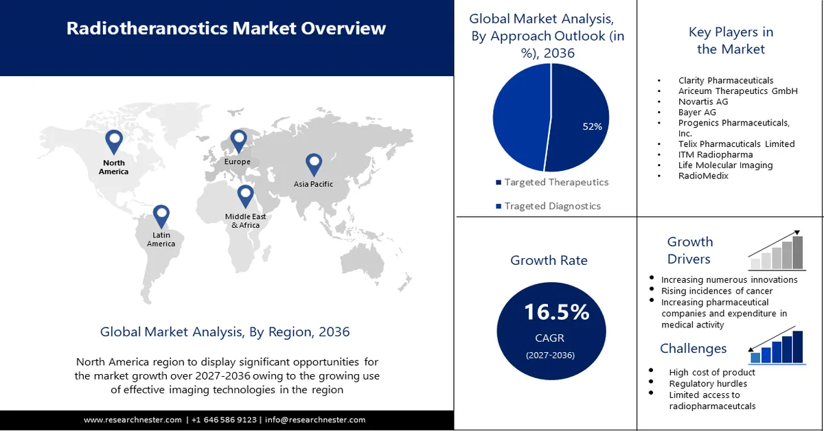 Radiotheranostics Market Size