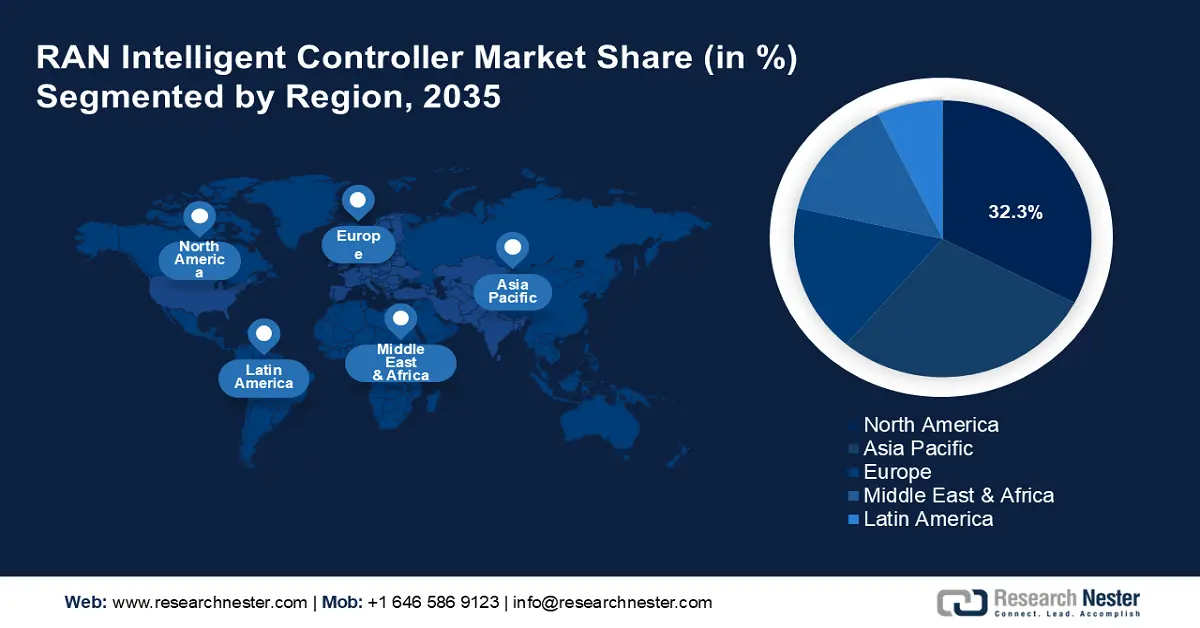 RAN Intelligent Controller Market Size