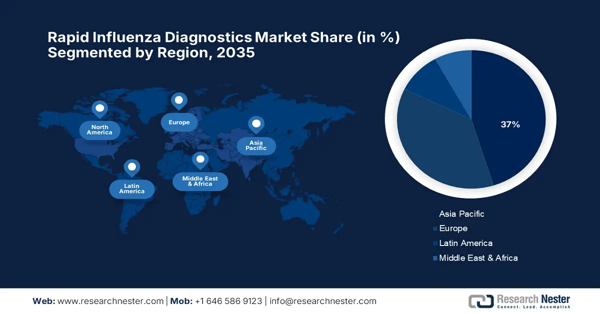Rapid Influenza Diagnostics Market Share