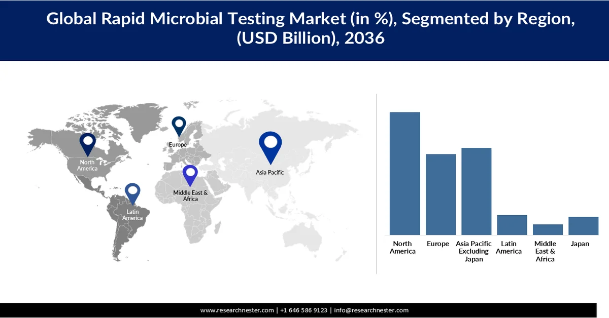 Rapid Microbial Testing Market share