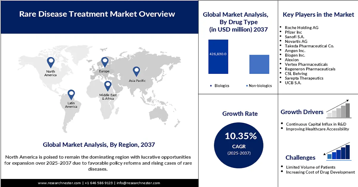 Rare Disease Treatment Market Size