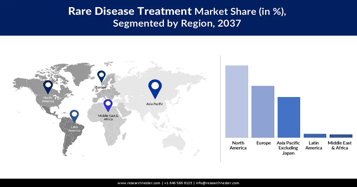 Rare Disease Treatment Market Share