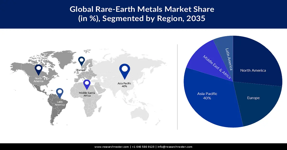 Rare Earth Metals Market Share