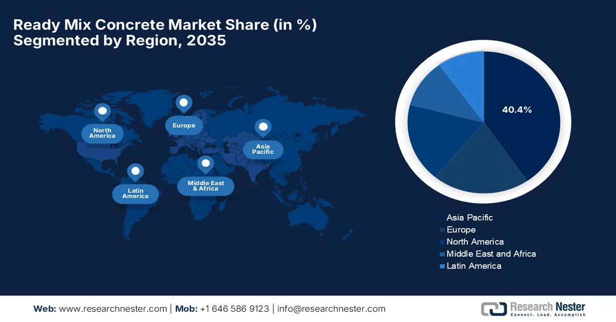 Ready Mix Concrete Market Share