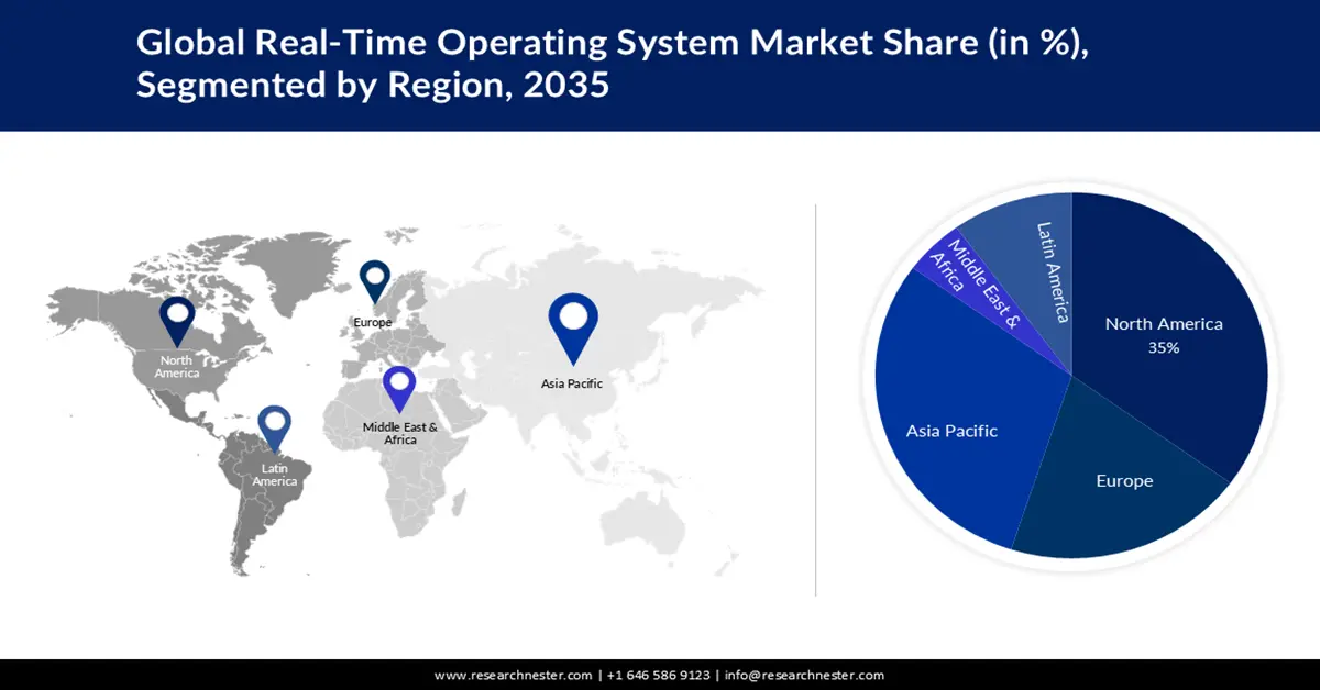 Real-time Operating System (RTOS) Market share