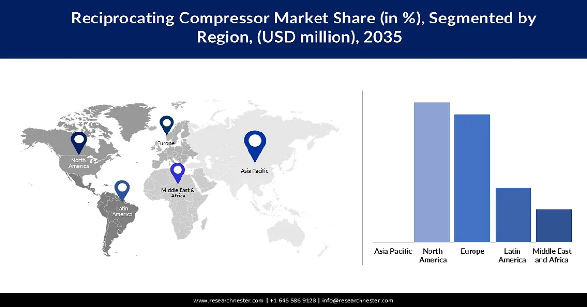 Reciprocating Compressor Market share