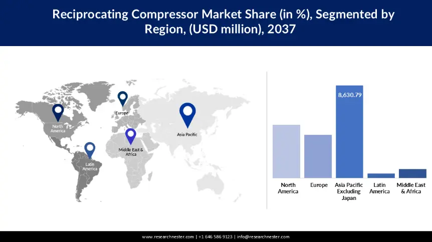 Reciprocating Compressor Market share
