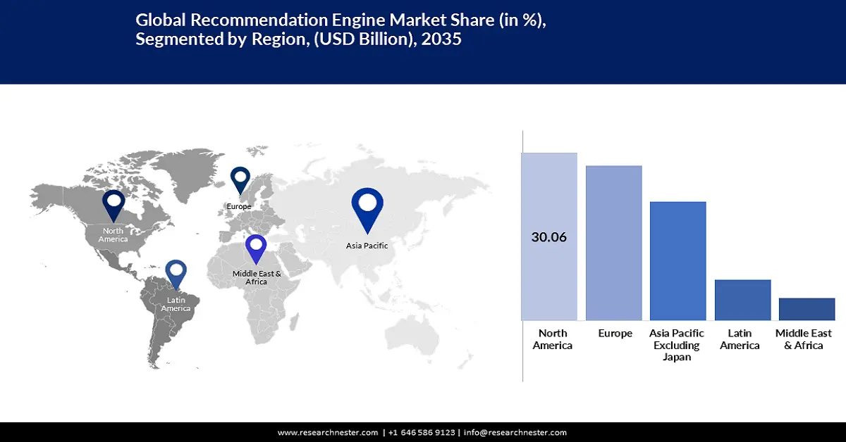 Recommendation Engine Market Share