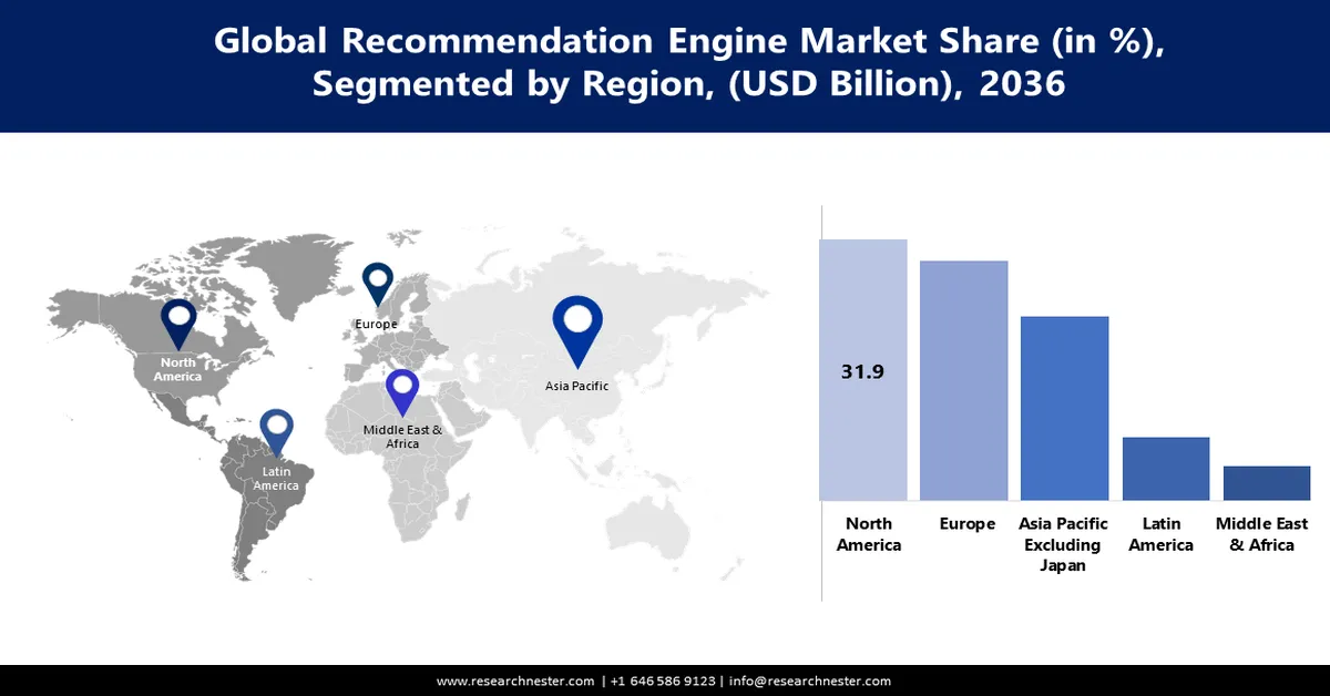 Recommendation Engine Market Share