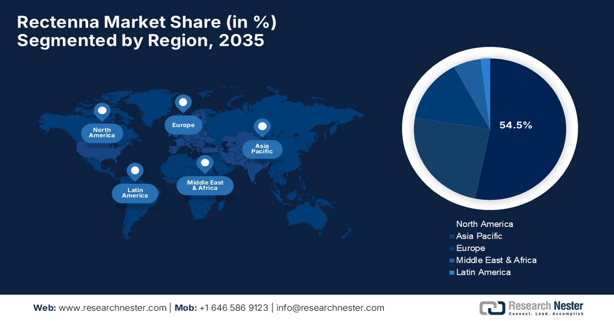 Rectenna Market Share