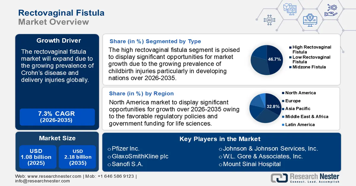Rectovaginal Fistula Market Size