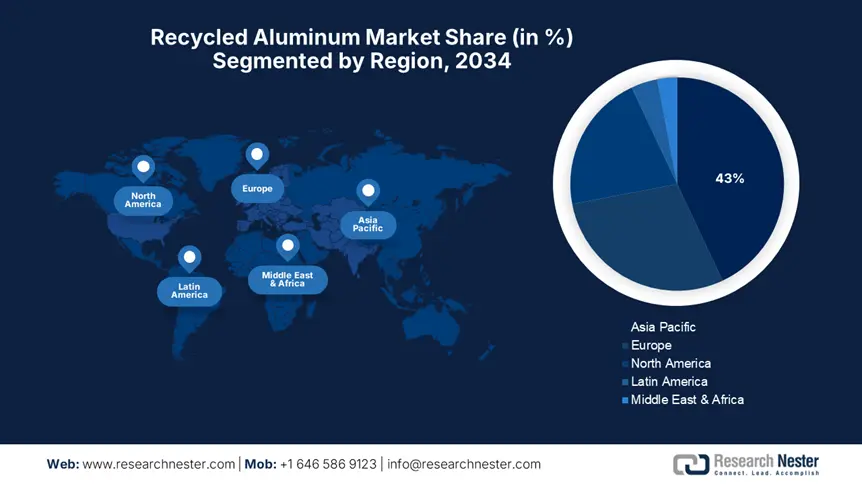 Recycled Aluminum Market Share