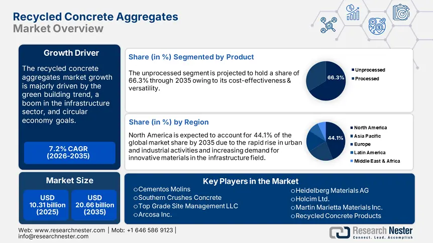Recycled Concrete Aggregates Market Size