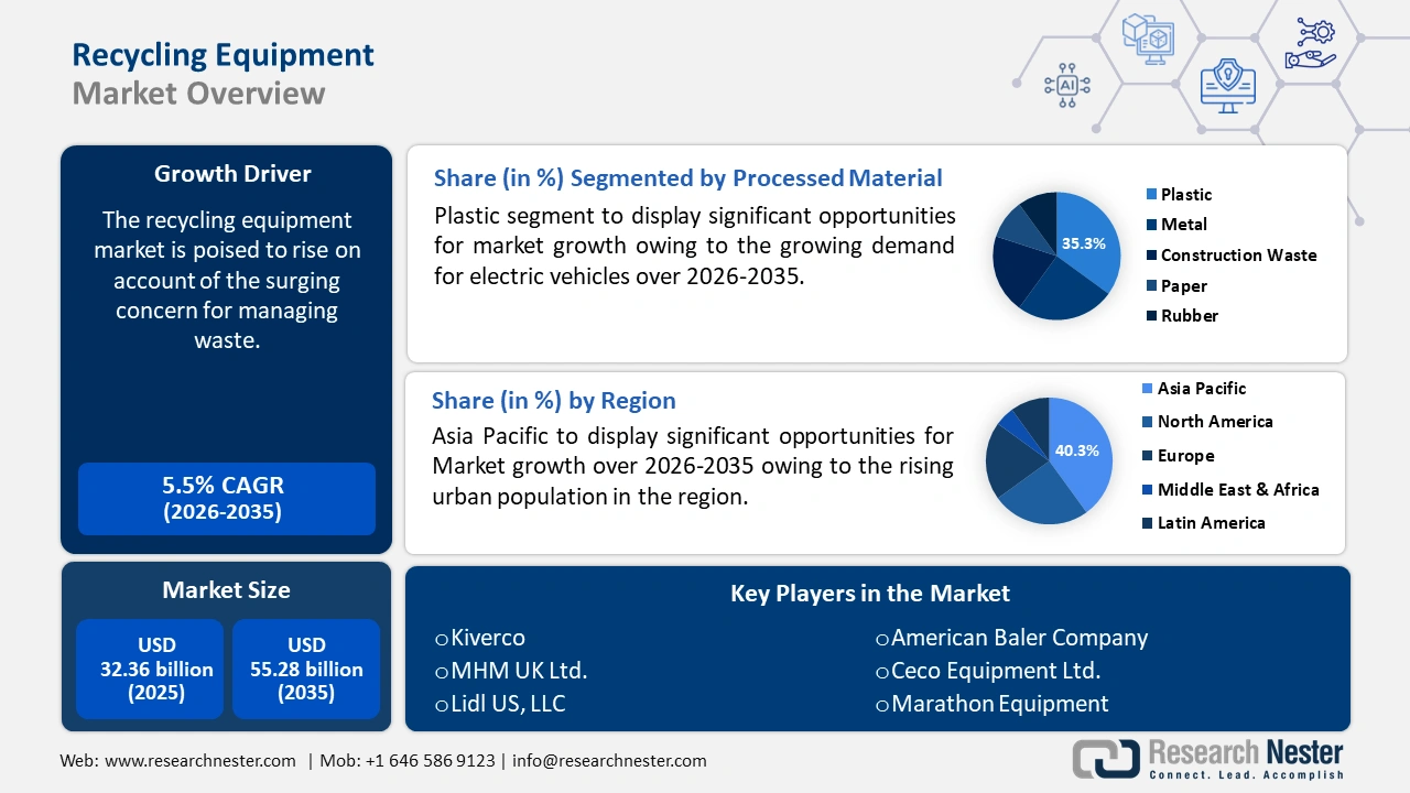 Recycling Equipment Market Overview