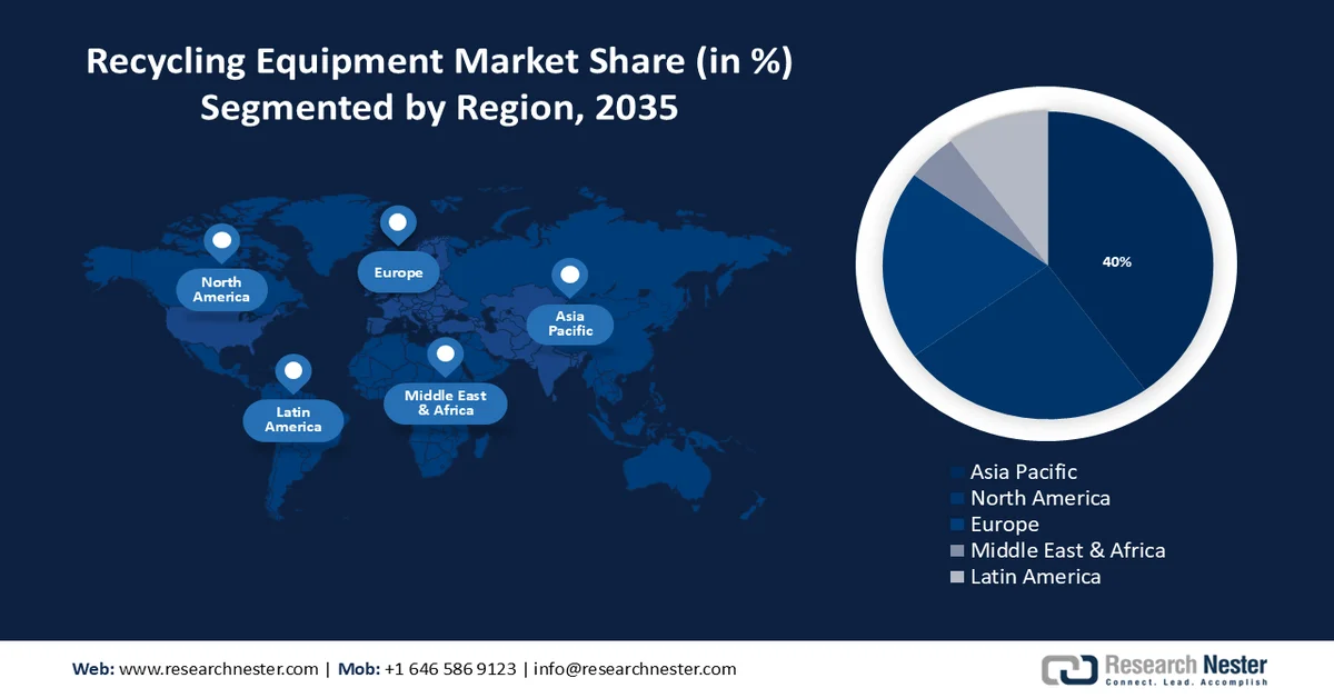 Recycling Equipment Market Share
