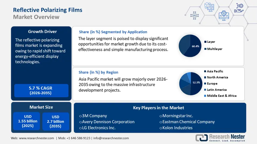 Reflective Polarizing Films Market Size