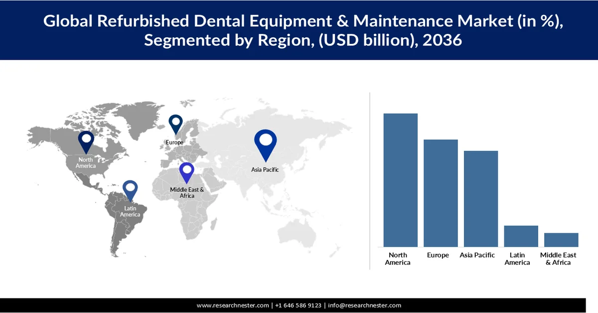Refurbished Dental Equipment & Maintenance Market Share