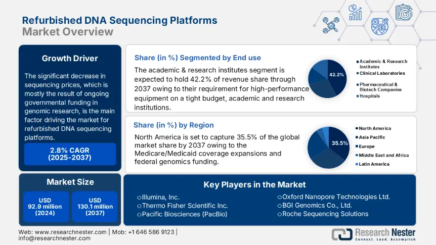 Refurbished DNA Sequencing Platforms Market Size