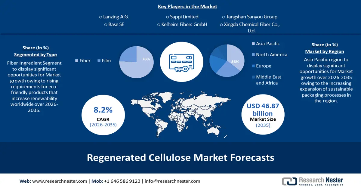 Regenerated Cellulose Market