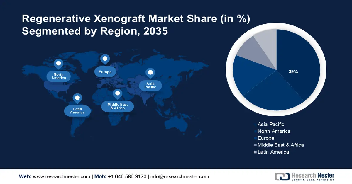 Regenerative Xenograft Market Share
