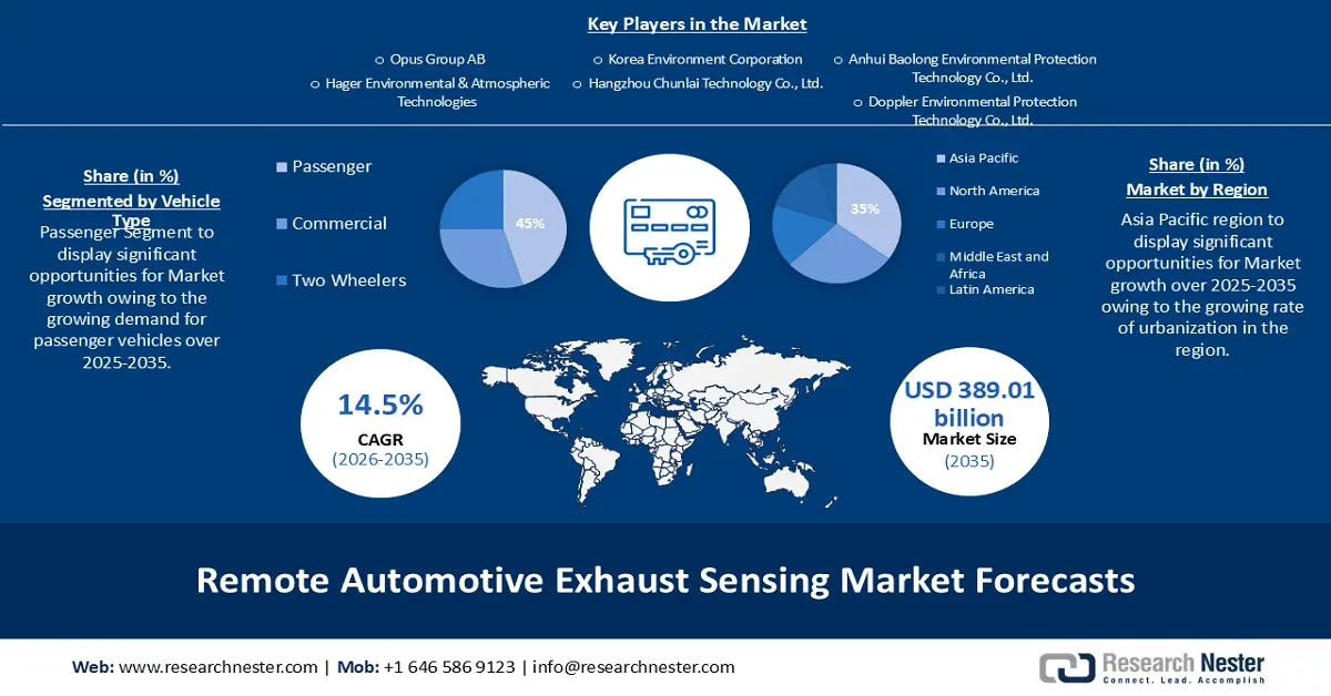 Remote Automotive Exhaust Sensing Market Size