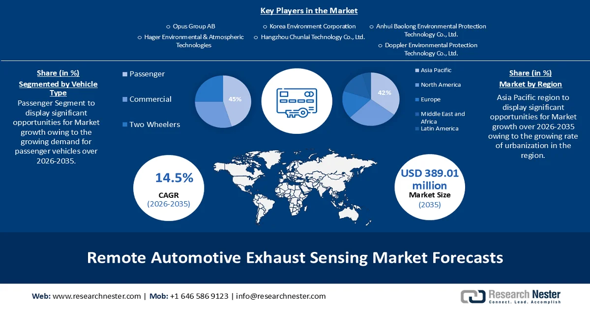 Remote Automotive Exhaust Sensing Market Size