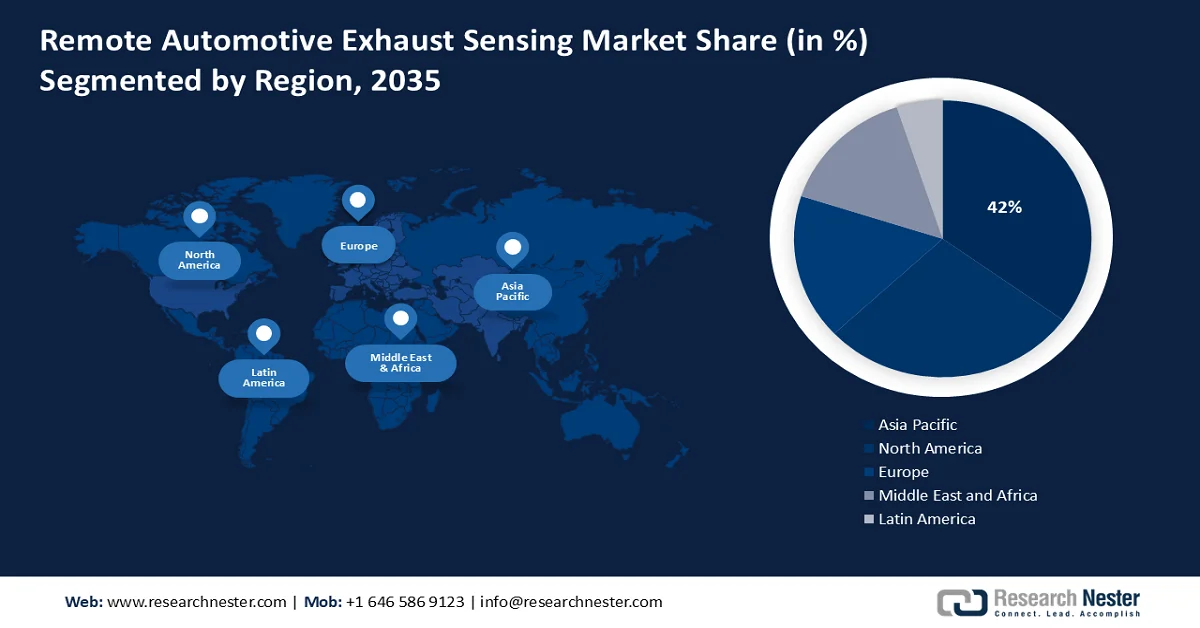 Remote Automotive Exhaust Sensing Market Share