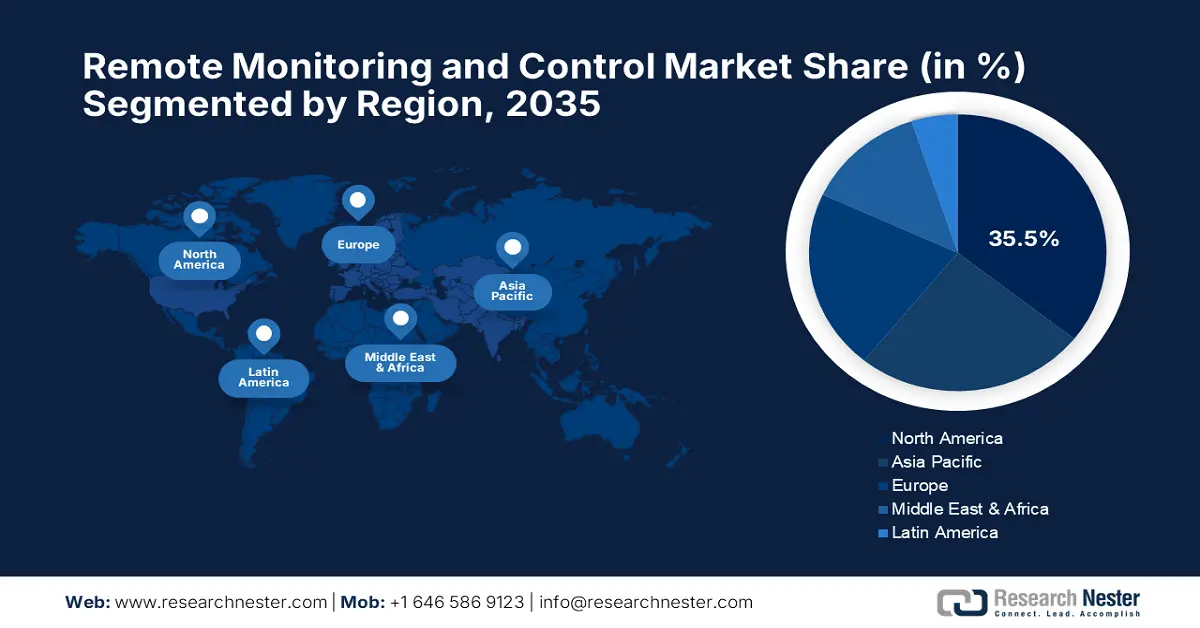 Remote Monitoring and Control Market Share