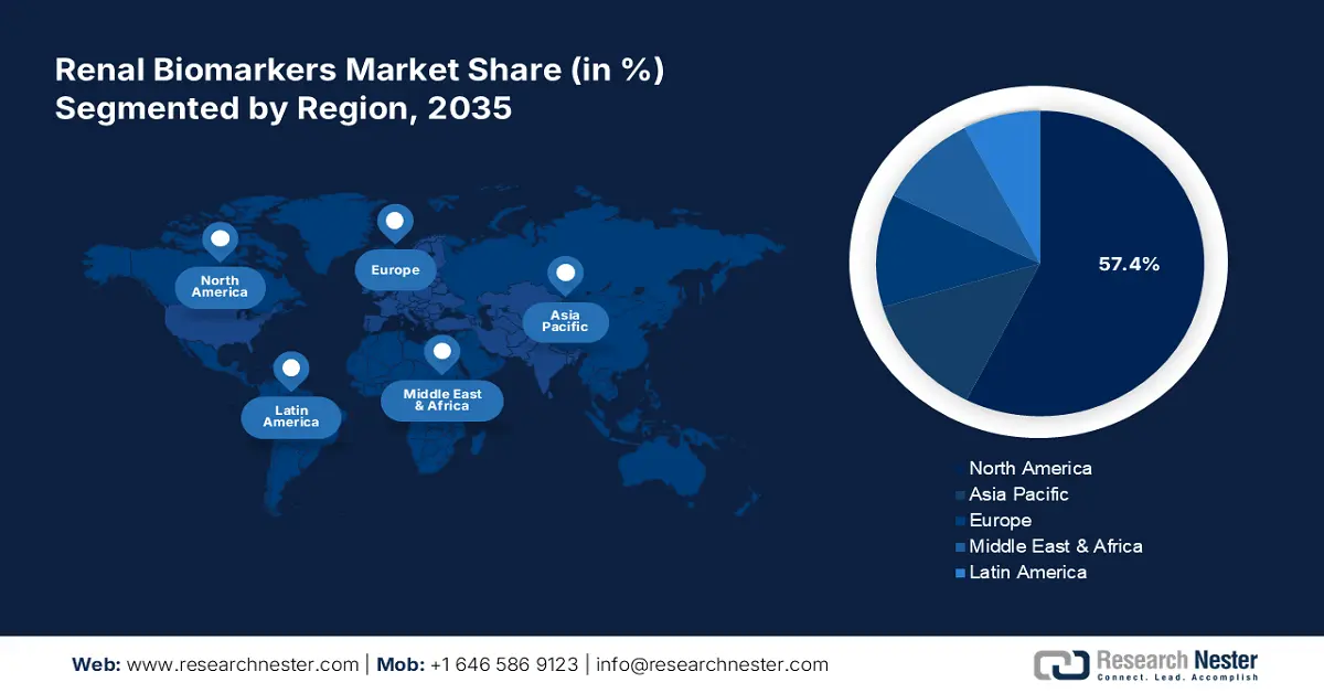 Renal Biomarkers Market Share