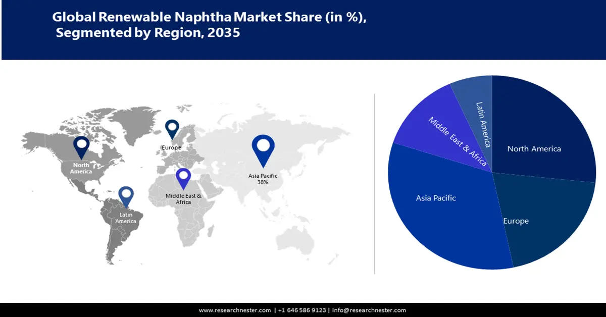 Renewable Naphtha Market Share