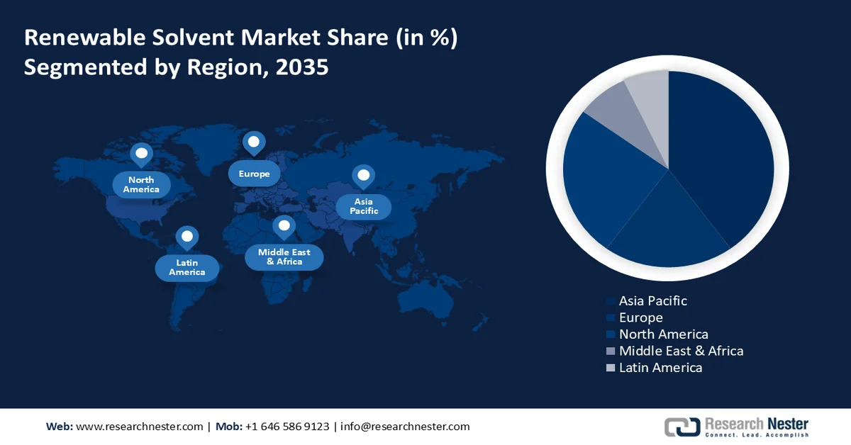 Renewable Solvent Market Share