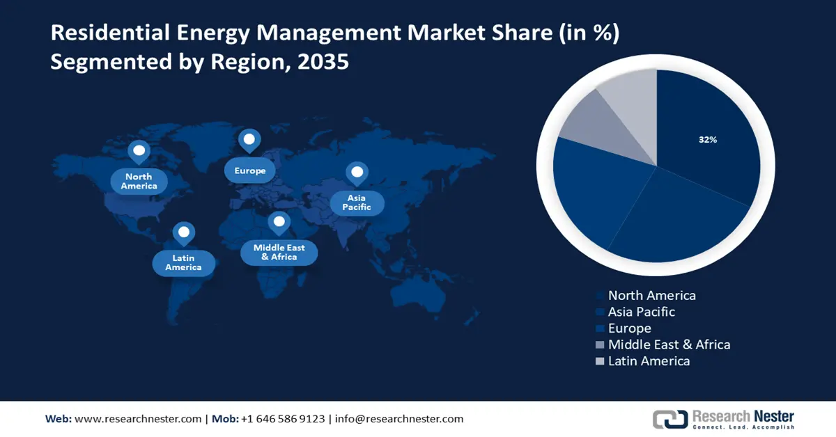 Residential Energy Management Market share