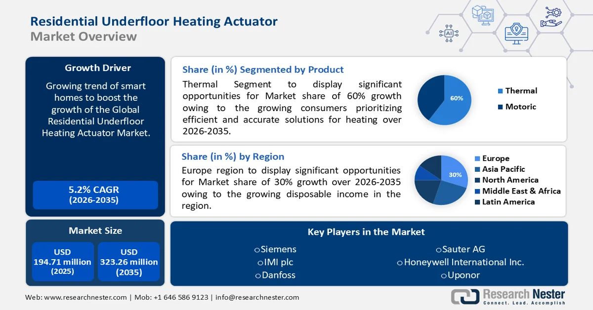Residential Underfloor Heating Actuator Market Size