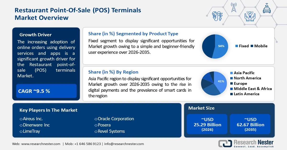 Restaurant Point-Of-Sale (POS) Terminals Market Size
