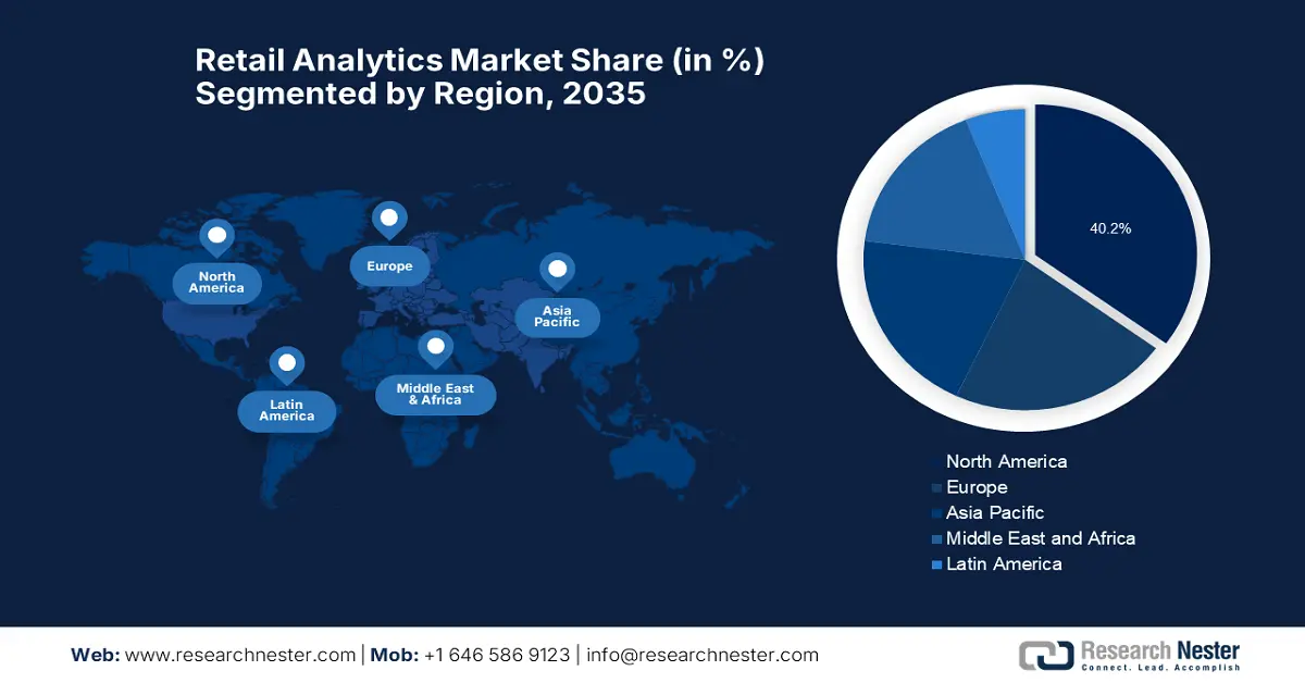 Retail Analytics Market Share