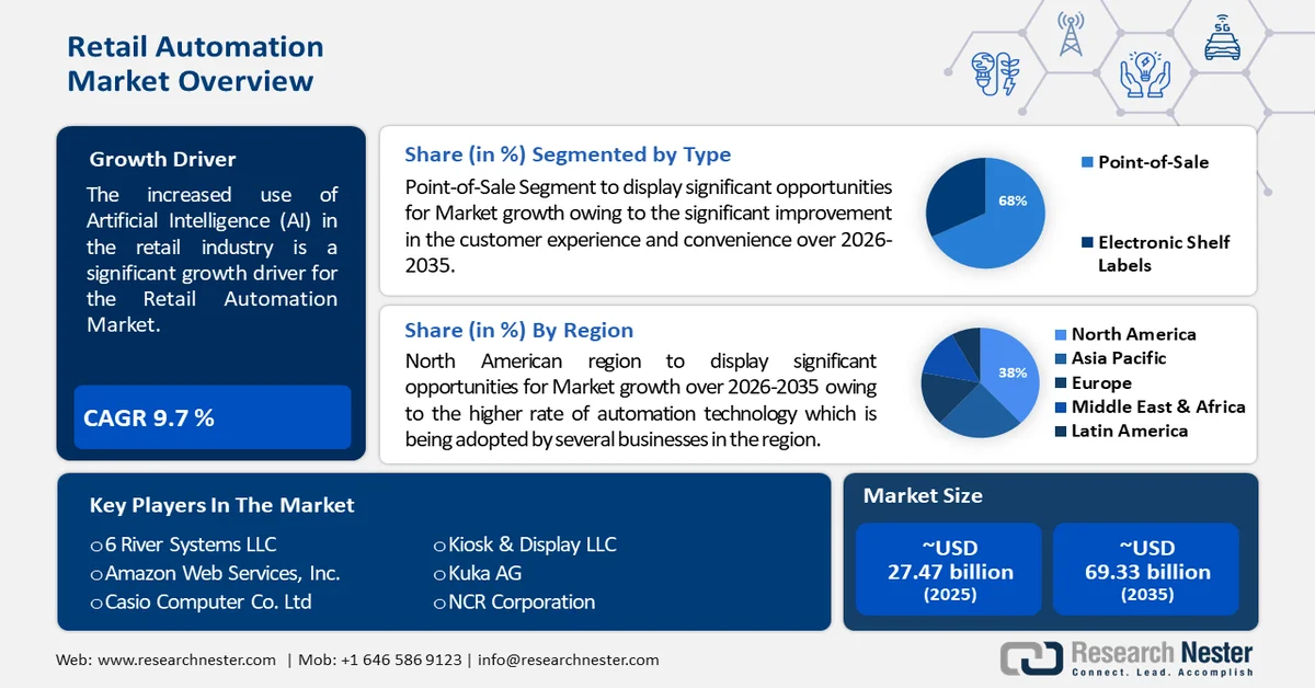 Retail Automation Market overview