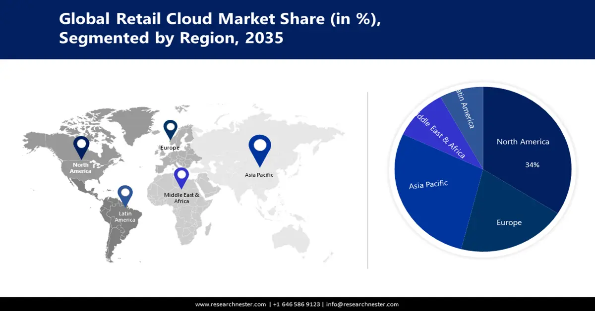 Retail Cloud Market Share